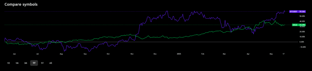 Bitcoin vs Gold